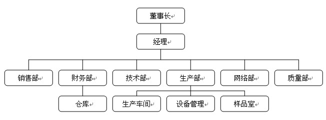 组织架构